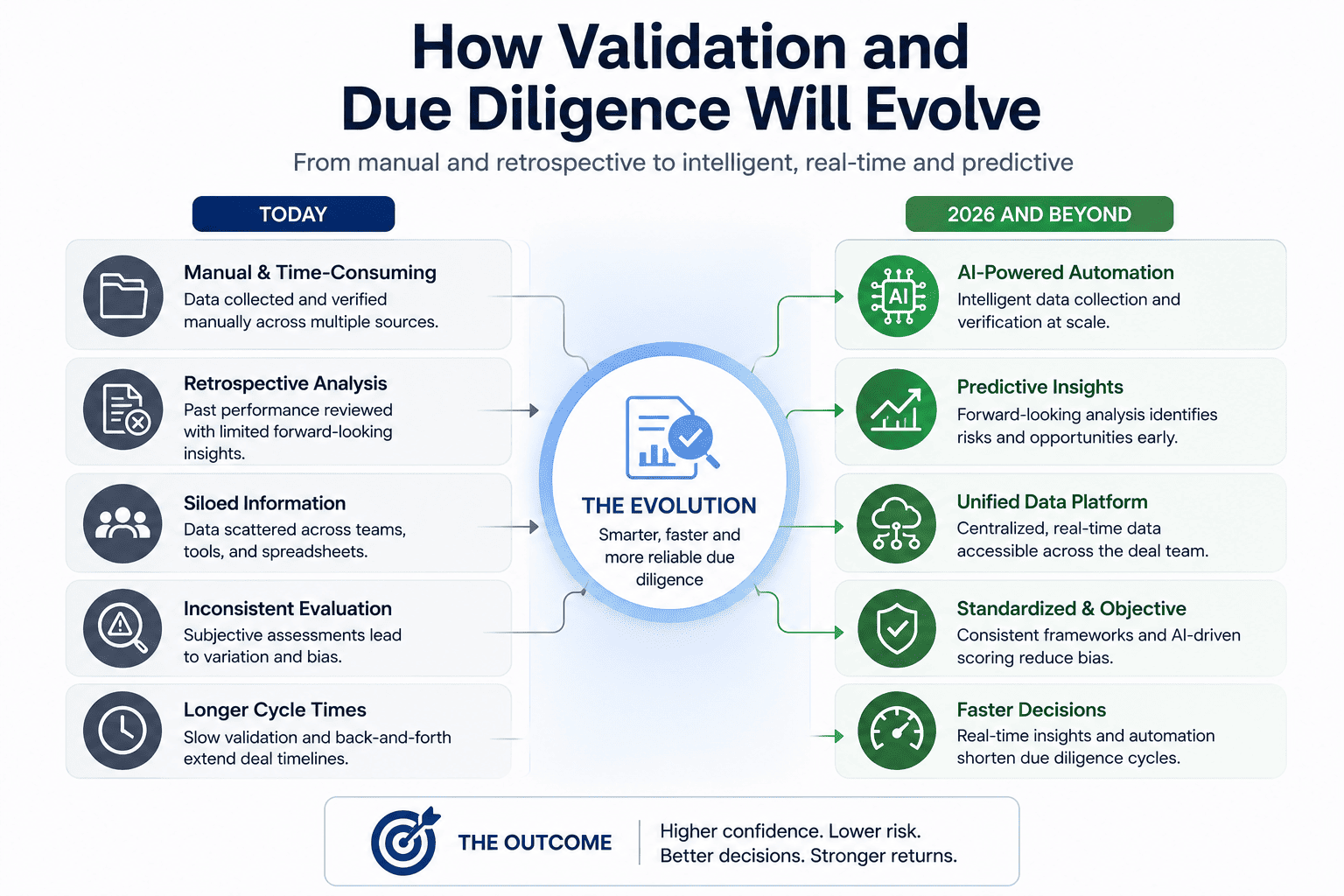 ow-Validation-and-Due-Diligence-Will-Evolve